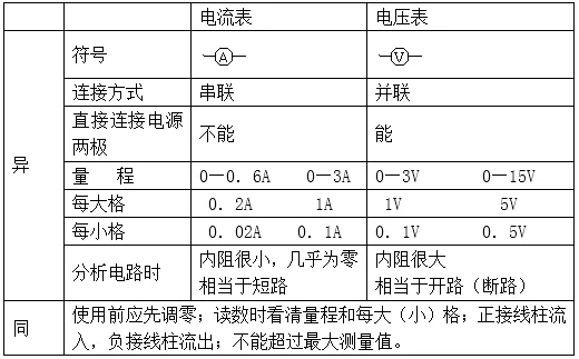 -学年初三物理月考,电压易错知识点大全