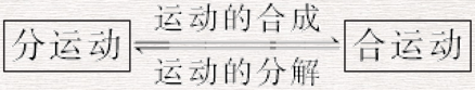 运动的合成与分解 运动的合成与分解
