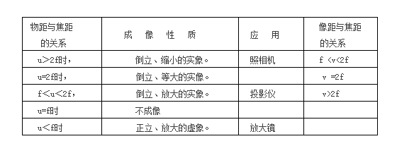 人教版初二物理知识点,初中物理凸透镜成像的规律及原理