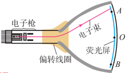 磁场对运动电荷的作用力 磁场对运动电荷的作用力