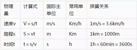 初中物理公式有哪些?初二物理力学公式大全