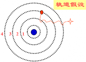 氢原子光谱和玻尔的原子模型 氢原子光谱和玻尔的原子模型