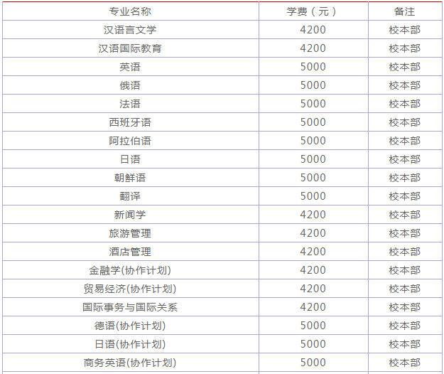 北京第二外国语学院怎么样是几本?有哪些王牌优势专业?学费贵吗 北京第二外国语学院怎么样是几本?有哪些王牌优势专业?学费贵吗