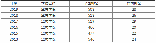 肇庆学院排名第几能升大学吗?学院怎么样地址在哪?最好专业是什么 肇庆学院排名第几能升大学吗?学院怎么样地址在哪?最好专业是什么