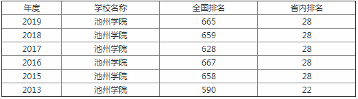 池州学院怎么样是几本值得上吗?在安徽排名第几?最好的专业是什么 池州学院怎么样是几本值得上吗?在安徽排名第几?最好的专业是什么
