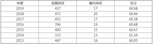 四川轻化工大学好不好是几本是211吗?排名多少?王牌专业是什么 四川轻化工大学好不好是几本是211吗?排名多少?王牌专业是什么