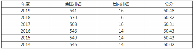 宜春学院是几本排名第几是三流大学吗?学院好不好王牌专业是什么 宜春学院是几本排名第几是三流大学吗?学院好不好王牌专业是什么
