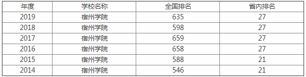 宿州学院怎么样是几本?师资排名揭秘?最好的专业是什么? 宿州学院怎么样是几本?师资排名揭秘?最好的专业是什么?