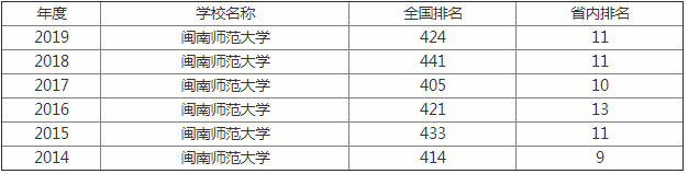 闽南师范大学是几本是211吗?师资排名揭秘?王牌专业是什么? 闽南师范大学是几本是211吗?师资排名揭秘?王牌专业是什么?