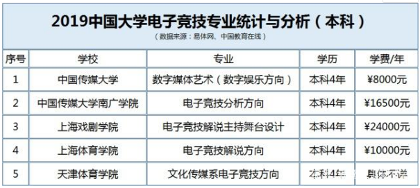 电竞专业学什么课程就业前景怎么样?电竞专业大学有哪些排名揭秘? 电竞专业学什么课程就业前景怎么样?电竞专业大学有哪些排名揭秘?