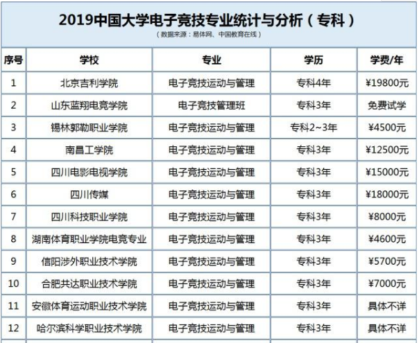 电竞专业学什么课程就业前景怎么样?电竞专业大学有哪些排名揭秘? 电竞专业学什么课程就业前景怎么样?电竞专业大学有哪些排名揭秘?