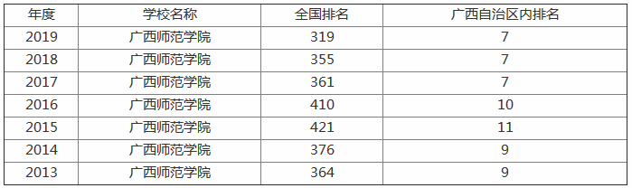 广西师范学院属于几本院校?排名全国第几?有哪些王牌专业? 广西师范学院属于几本院校?排名全国第几?有哪些王牌专业?