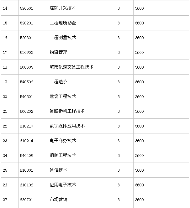 郑州工业安全职业学院有哪些王牌专业?学费一年多少?宿舍图片 郑州工业安全职业学院有哪些王牌专业?学费一年多少?宿舍图片