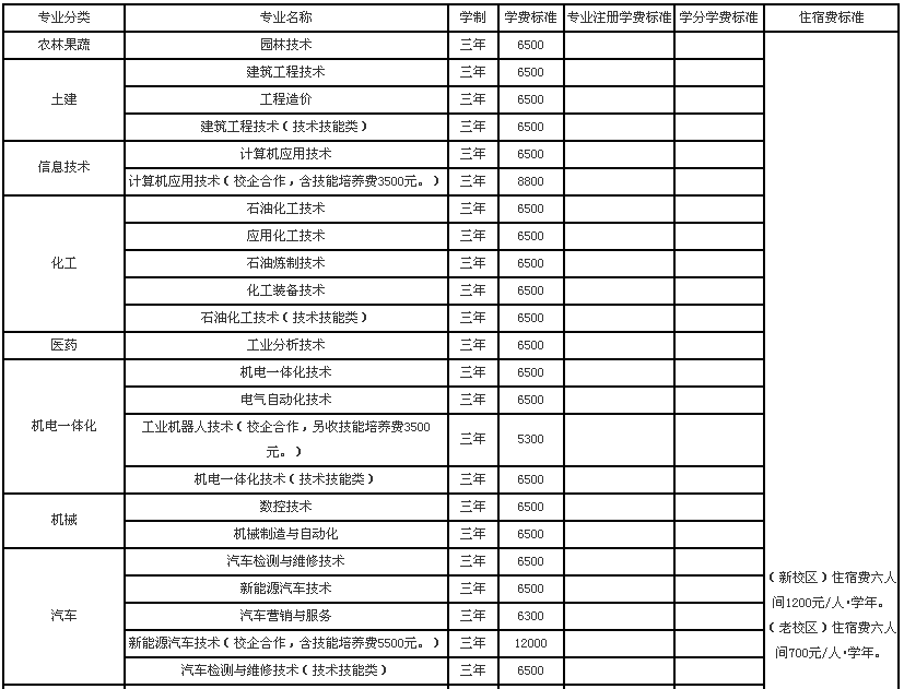 东营科技职业学院是民办还是公办?学费一年多少?有哪些王牌专业 东营科技职业学院是民办还是公办?学费一年多少?有哪些王牌专业
