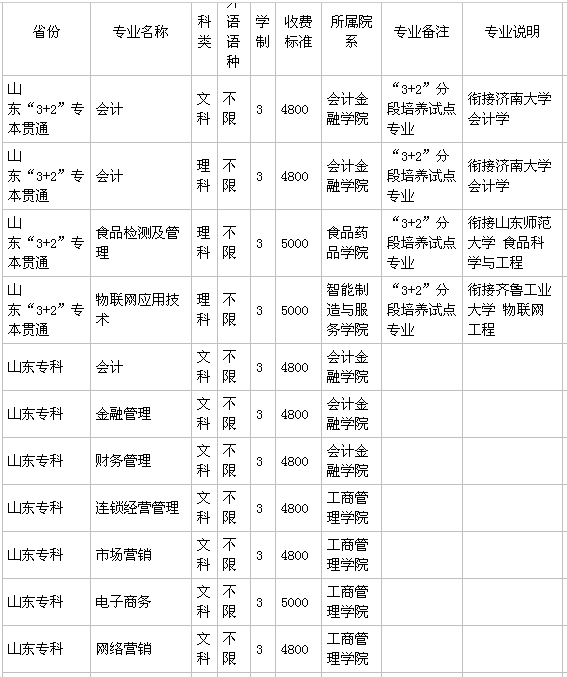 山东商业职业学院怎么样地址在哪?王牌专业有哪些?学费一年多少 山东商业职业学院怎么样地址在哪?王牌专业有哪些?学费一年多少