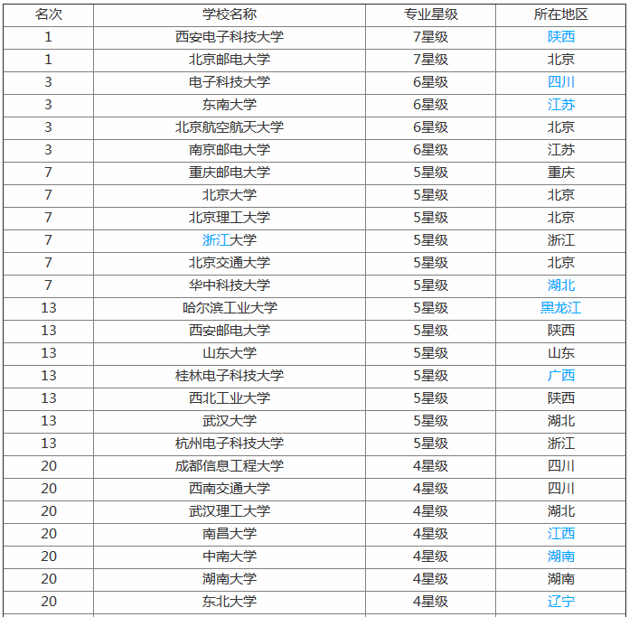 最新全国通信工程专业大学排名,通信工程专业就业现状 最新全国通信工程专业大学排名,通信工程专业就业现状