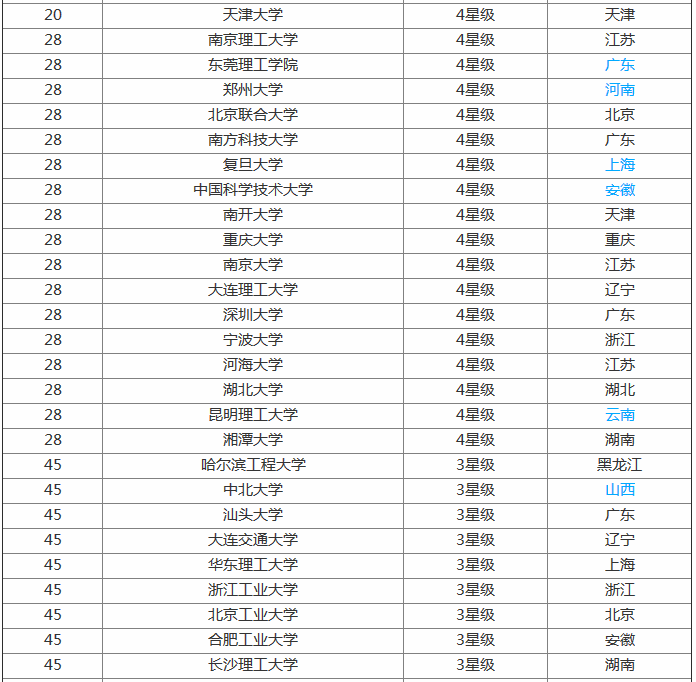 最新全国通信工程专业大学排名,通信工程专业就业现状 最新全国通信工程专业大学排名,通信工程专业就业现状