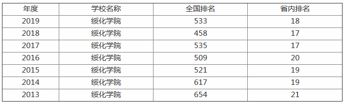 绥化学院是几本何时升为大学?最好的专业有哪些?宿舍真实照片 绥化学院是几本何时升为大学?最好的专业有哪些?宿舍真实照片