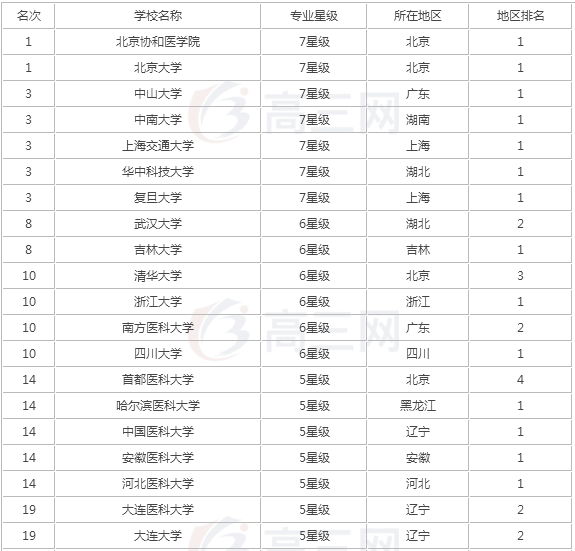 临床医学专业学什么就业方向有哪些?临床医学专业大学排名 临床医学专业学什么就业方向有哪些?临床医学专业大学排名