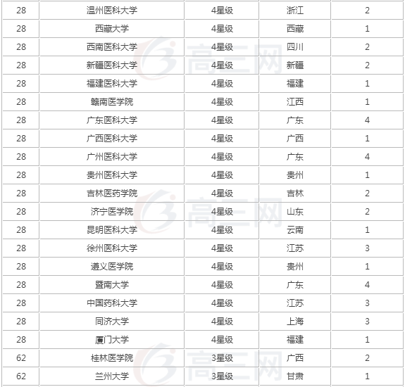 临床医学专业学什么就业方向有哪些?临床医学专业大学排名 临床医学专业学什么就业方向有哪些?临床医学专业大学排名