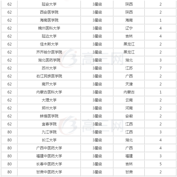 临床医学专业学什么就业方向有哪些?临床医学专业大学排名 临床医学专业学什么就业方向有哪些?临床医学专业大学排名