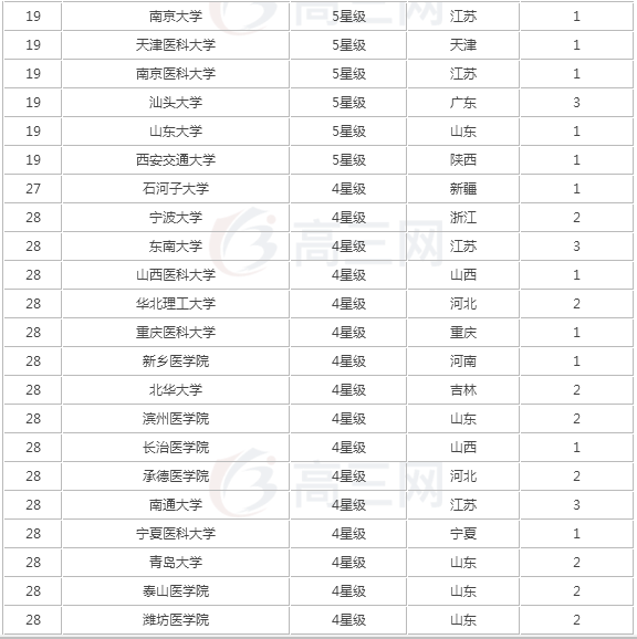 临床医学专业学什么就业方向有哪些?临床医学专业大学排名 临床医学专业学什么就业方向有哪些?临床医学专业大学排名