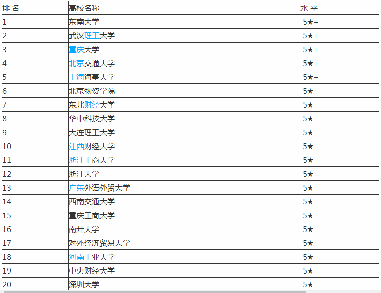 物流管理专业大学排名 物流管理专业就业方向有哪些?2019年物流管理专业大学排名