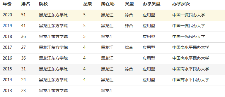 黑龙江东方学院怎么样好不好是几本?全国排名第几一年学费是多少 黑龙江东方学院怎么样好不好是几本?全国排名第几一年学费是多少