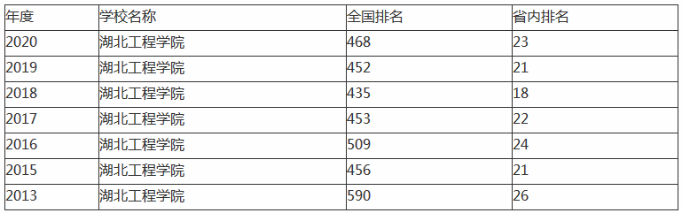 湖北工程学院怎么样升一本了吗?全国排名第几名宿舍条件好不好? 湖北工程学院怎么样升一本了吗?全国排名第几名宿舍条件好不好?
