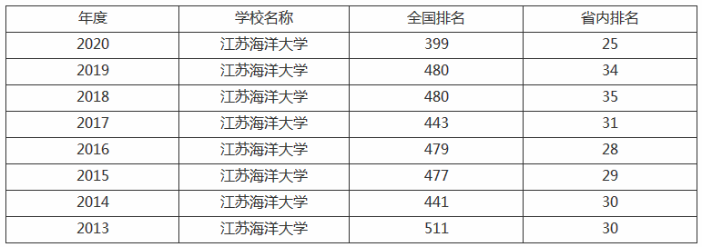 江苏海洋大学属于什么档次是985还是211?全国排名第几值得去吗? 江苏海洋大学属于什么档次是985还是211?全国排名第几值得去吗?