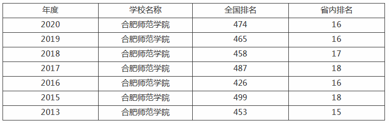 合肥师范学院会升一本吗排名全国第几?多少分能上宿舍怎么样? 合肥师范学院会升一本吗排名全国第几?多少分能上宿舍怎么样?