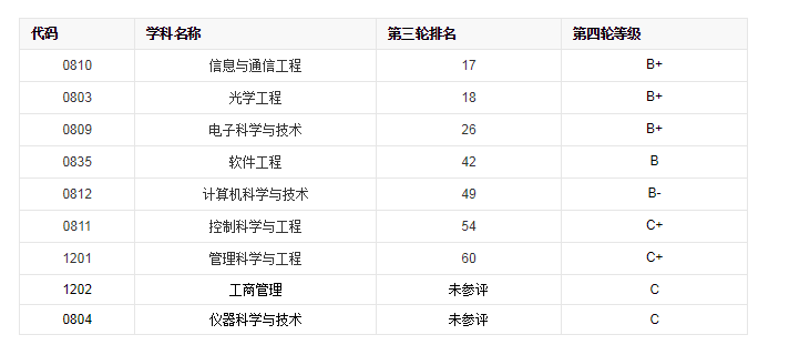 南京邮电大学最好专业都有哪些?南京邮电大学学科评估结果 南京邮电大学最好专业都有哪些?南京邮电大学学科评估结果