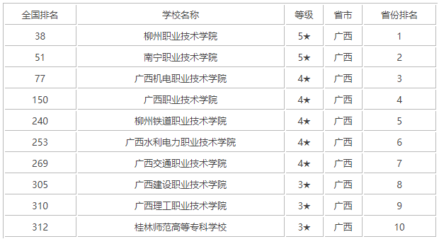 南宁职业技术学院是专科还是本科?排名第几?优势专业?宿舍条件 南宁职业技术学院是专科还是本科?排名第几?优势专业?宿舍条件