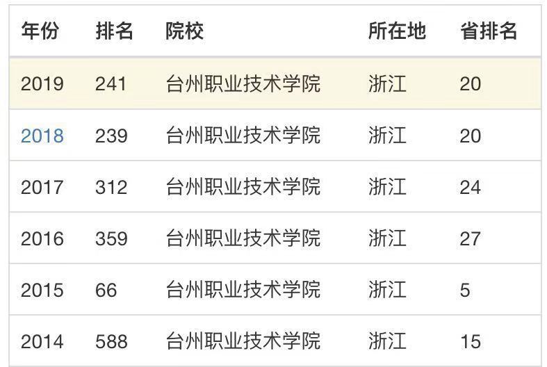 台州职业技术学院怎么样?优势专业有哪些?排名第几?学费贵吗? 台州职业技术学院怎么样?优势专业有哪些?排名第几?学费贵吗?