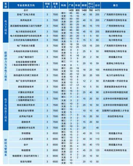 广西电力职业技术学院怎么样?优势专业有哪些?好就业吗学费多少 广西电力职业技术学院怎么样?优势专业有哪些?好就业吗学费多少