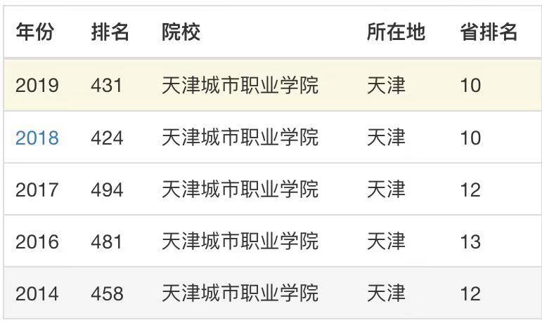天津城市职业学院怎么样好不好?优势专业有哪些?学费多少?宿舍 天津城市职业学院怎么样好不好?优势专业有哪些?学费多少?宿舍