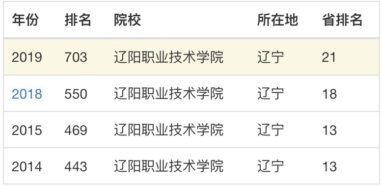 辽阳职业技术学院是几本?怎么样?有哪些优势专业?宿舍环境如何 辽阳职业技术学院是几本?怎么样?有哪些优势专业?宿舍环境如何