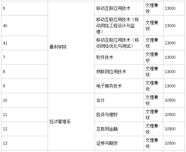 四川长江职业学院是几本?是公办还是民办的?特色专业?学费多少 四川长江职业学院是几本?是公办还是民办的?特色专业?学费多少