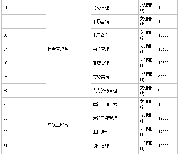 四川长江职业学院是几本?是公办还是民办的?特色专业?学费多少 四川长江职业学院是几本?是公办还是民办的?特色专业?学费多少
