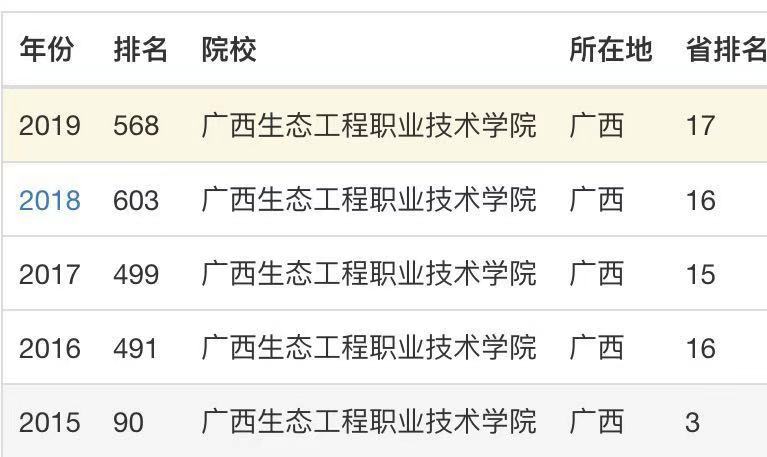 广西生态工程职业技术学院是公办的吗?在哪?热门专业?排名第几 广西生态工程职业技术学院是公办的吗?在哪?热门专业?排名第几