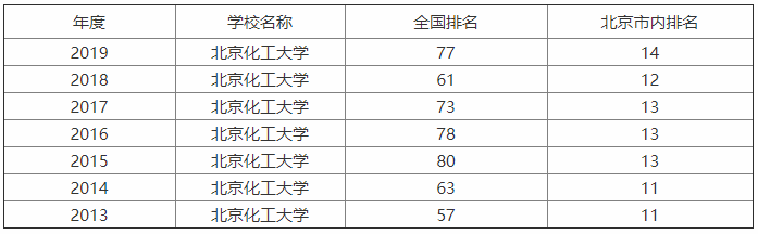 北京化工大学名气大吗?实力怎样?就业前景如何及优势专业有哪些 北京化工大学名气大吗?实力怎样?就业前景如何及优势专业有哪些