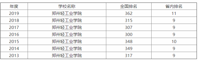 郑州轻工业大学厉害吗?口碑怎样?优势专业有哪些?就业前景怎样 郑州轻工业大学厉害吗?口碑怎样?优势专业有哪些?就业前景怎样