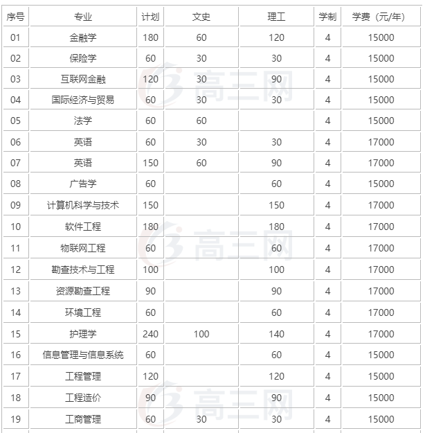 河北地质大学华信学院怎么样?是几本?优势专业有哪些?学费多少 河北地质大学华信学院怎么样?是几本?优势专业有哪些?学费多少