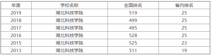 湖北科技学院实力如何?几本?优势专业有什么?宿舍条件怎样? 湖北科技学院实力如何?几本?优势专业有什么?宿舍条件怎样?