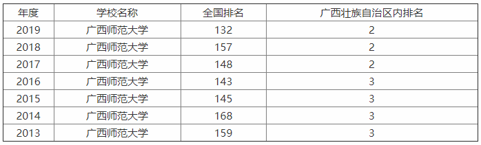 广西师范大学是重点大学吗?全国认可度高吗?优势专业?就业率高 广西师范大学是重点大学吗?全国认可度高吗?优势专业?就业率高