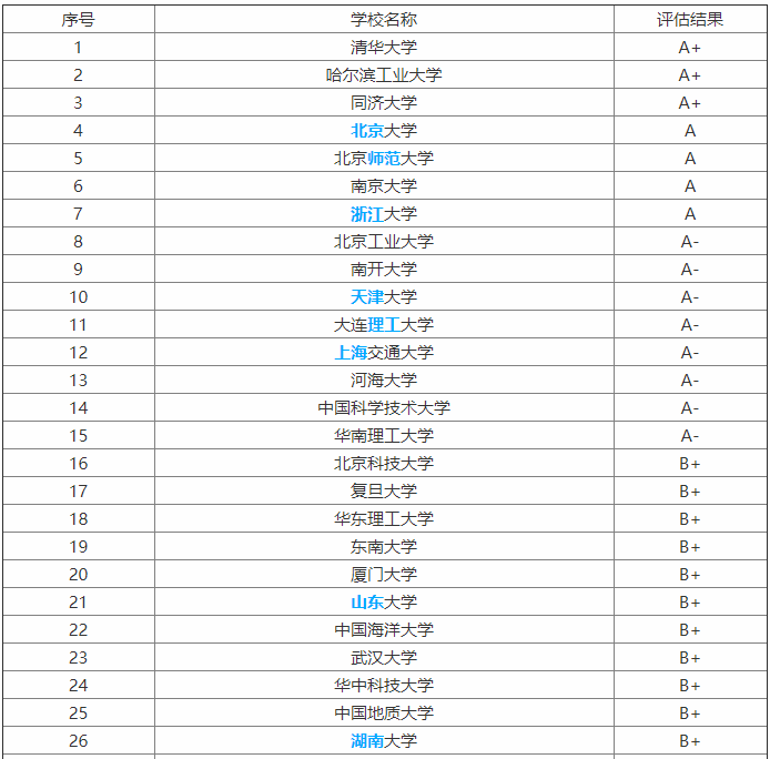哪些大学有环保专业?就业前景如何?环保专业大学排名 哪些大学有环保专业?就业前景如何?环保专业大学排名
