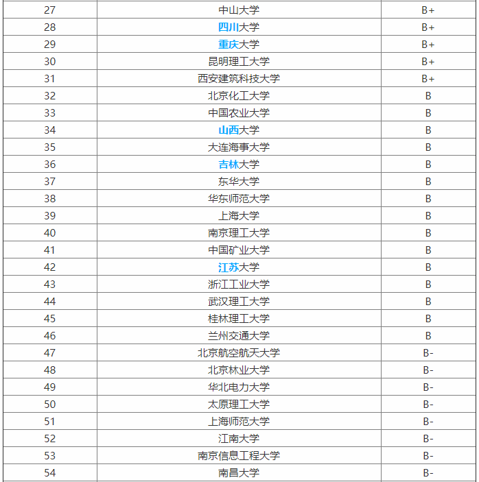哪些大学有环保专业?就业前景如何?环保专业大学排名 哪些大学有环保专业?就业前景如何?环保专业大学排名