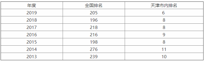 天津理工大学怎么样?王牌专业是什么?天津理工大学学费多少? 天津理工大学怎么样?王牌专业是什么?天津理工大学学费多少?