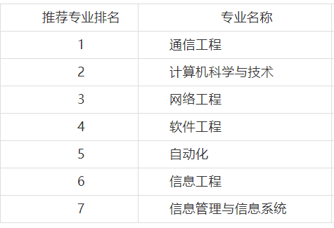 南京邮电大学通达学院怎么样?最好的专业是什么?学费多少? 南京邮电大学通达学院怎么样?最好的专业是什么?学费多少?