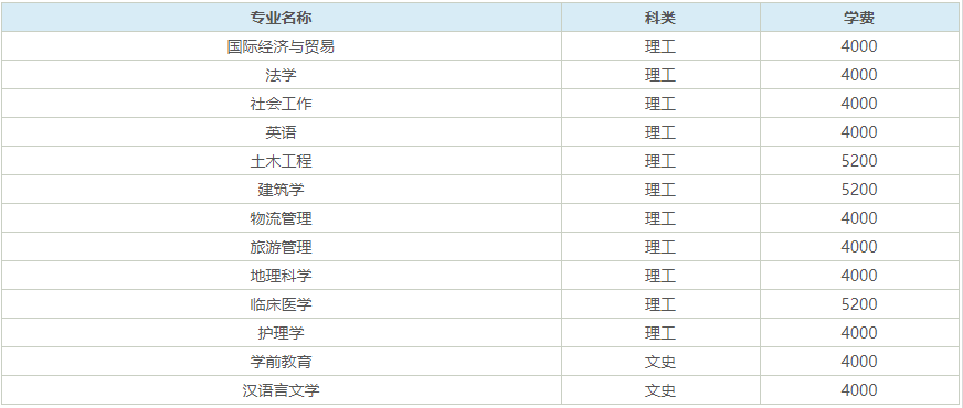 湖北文理学院实力如何?什么档次?优势专业是什么?学费多少? 湖北文理学院实力如何?什么档次?优势专业是什么?学费多少?